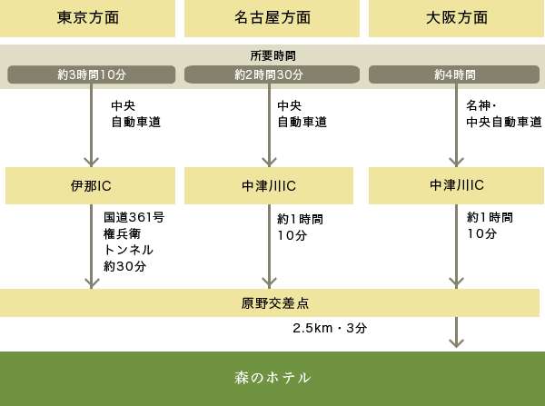 お車でお越しの方